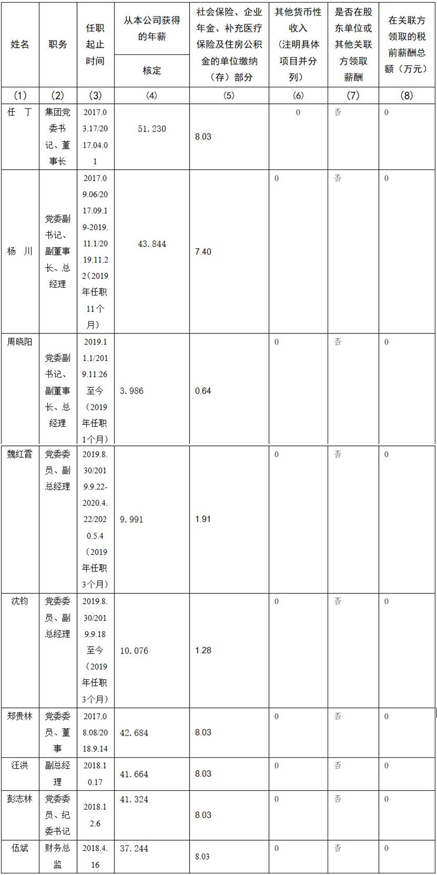 人生就是博尊龙凯时 公司董事、监事、高级治理职员2019年度薪酬情形