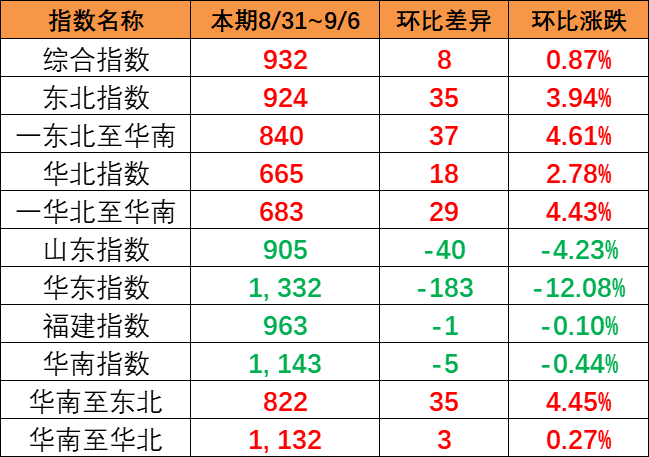 ���ڣ�8��31��~9��6�գ��й���ó����ָ������0.87%