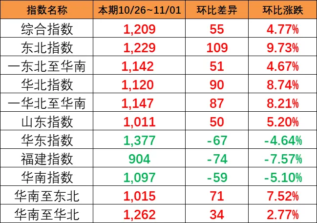 ���ǣ����ڣ�10��26~11��1�գ��й���ó����ָ������4.77%