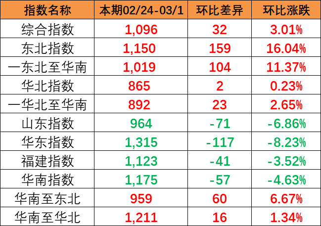 0ef9cde424b10358f4b930dbbe6067df65ead8bb209d1 流向指数全线上涨,本期中国内贸集装箱运价指数报1096点