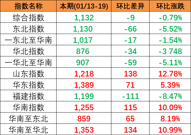 79e514b2fb2cb7ec528df23cce0b53f365b369011059c 2024年1月13~19日本期中国内贸集装箱运价指数分化显著区域子指数3涨3跌