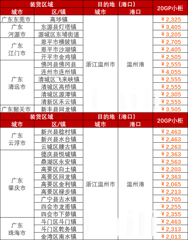 8308f8a811b816c27d0a9e3ef58275c464e3357e11717 8ÔÂ21~28Èչ㶫µ½ÎÂÖÝÄÚóº£Ô˼ÛÖµ